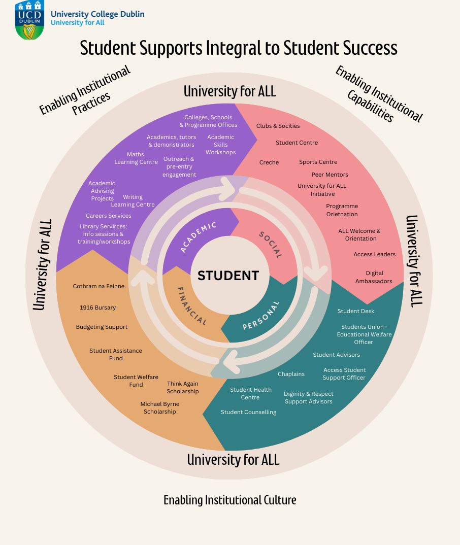 Image of a circle outlining categories of student support; academic, financial, personal and social.